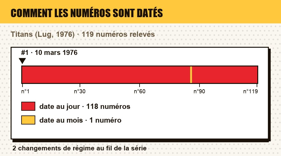 Comment les numéros de Titans sont datés, numéro par numéro : date au jour, au mois, au trimestre, année seule, ou aucune date