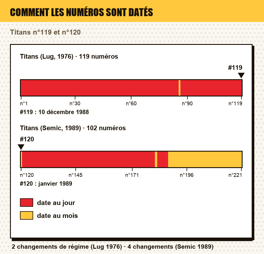 Comment les numéros de Titans (Lug, 1976) et de Titans (Semic, 1989) sont datés, numéro par numéro, avec le ou les numéros de l'article repérés : date au jour, au mois, au trimestre, année seule, ou aucune date