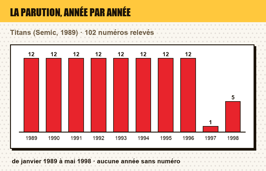 Frise de parution de Titans : le nombre de numéros parus chaque année, et les années sans parution