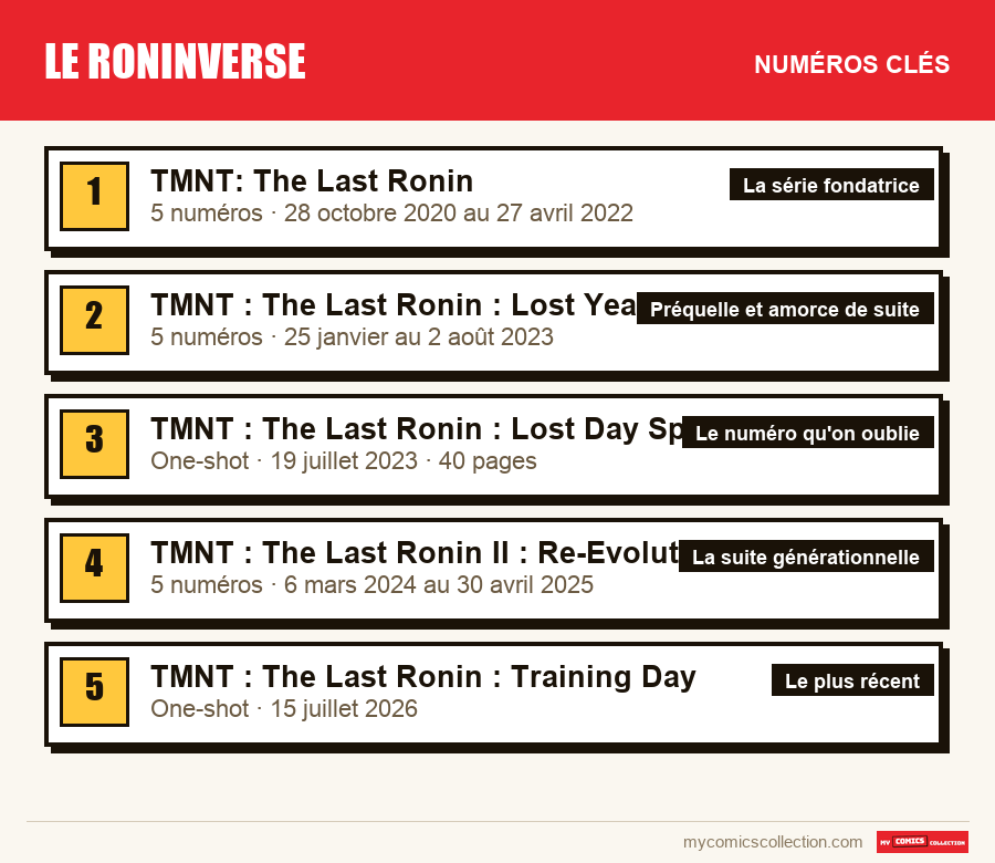 Les numéros clés de Le Roninverse par ordre d'importance