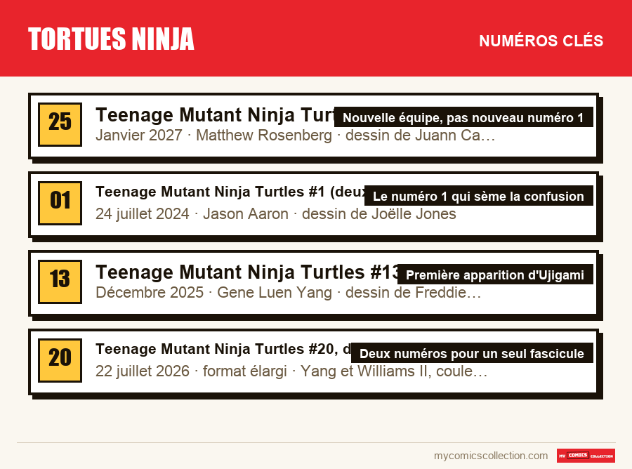 Les numéros clés de Tortues Ninja par ordre d'importance