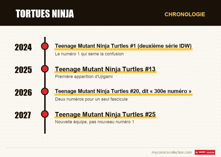 Chronologie des numéros et séries de Tortues Ninja