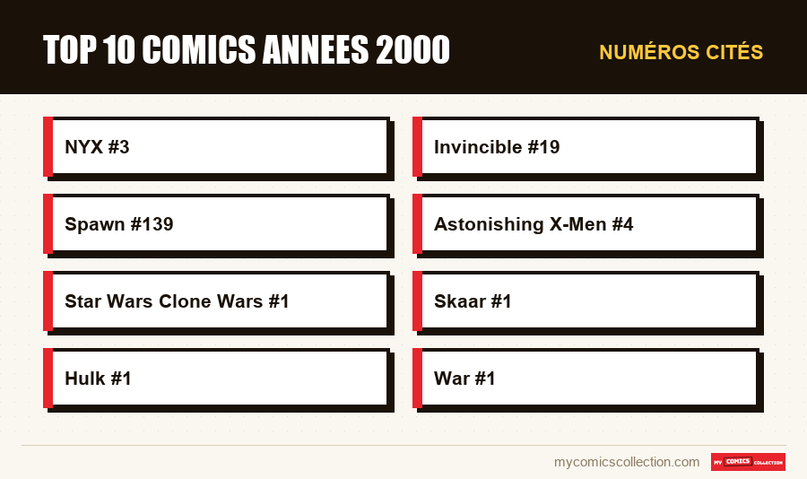 Numéros cités : top 10 comics annees 2000