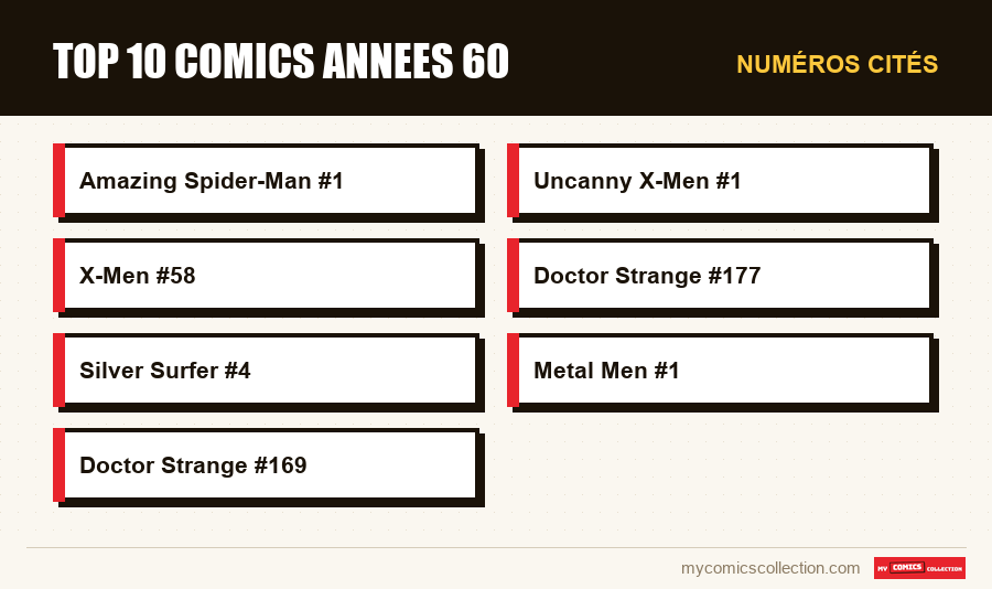 Numéros cités : top 10 comics annees 60