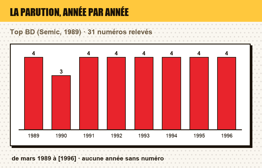 Frise de parution de Top BD : le nombre de numéros parus chaque année, et les années sans parution