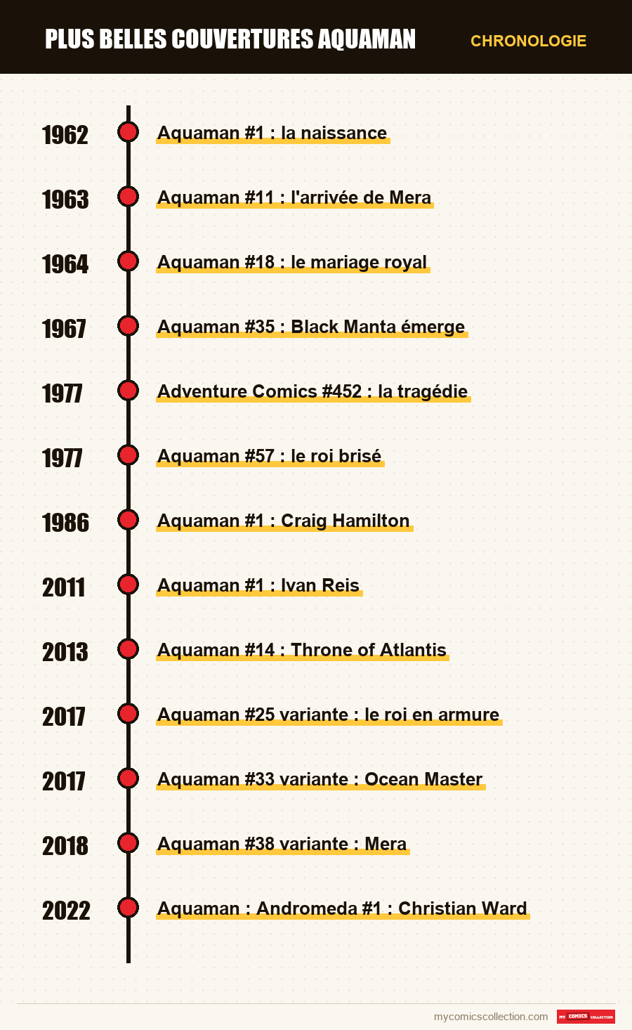 Chronologie des numéros et séries de Plus belles couvertures Aquaman