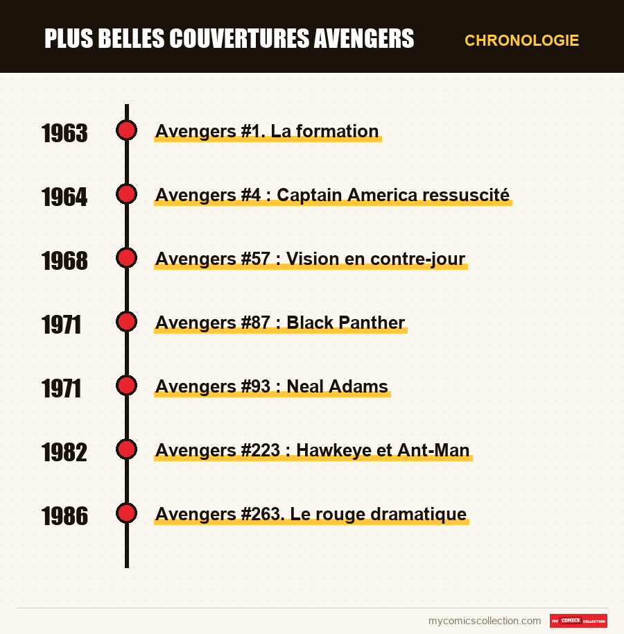 Chronologie des numéros et séries de Plus belles couvertures Avengers