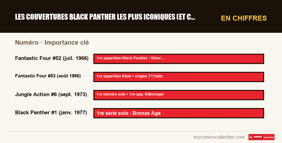 En chiffres : Les couvertures Black Panther les plus iconiques (et ce qu'e, Importance clé