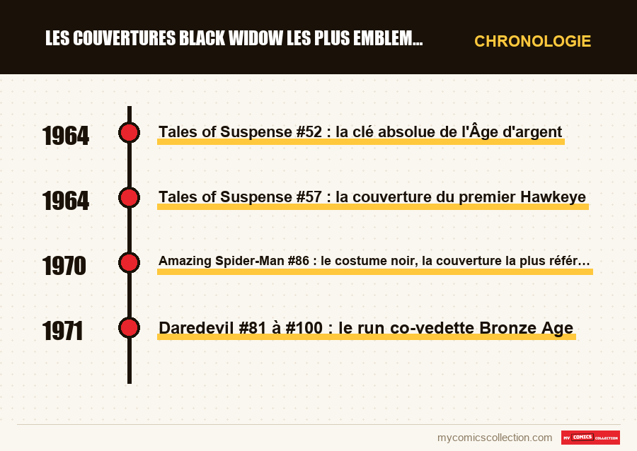 Chronologie des numéros et séries de Les couvertures Black Widow les plus emblematiques et leurs 