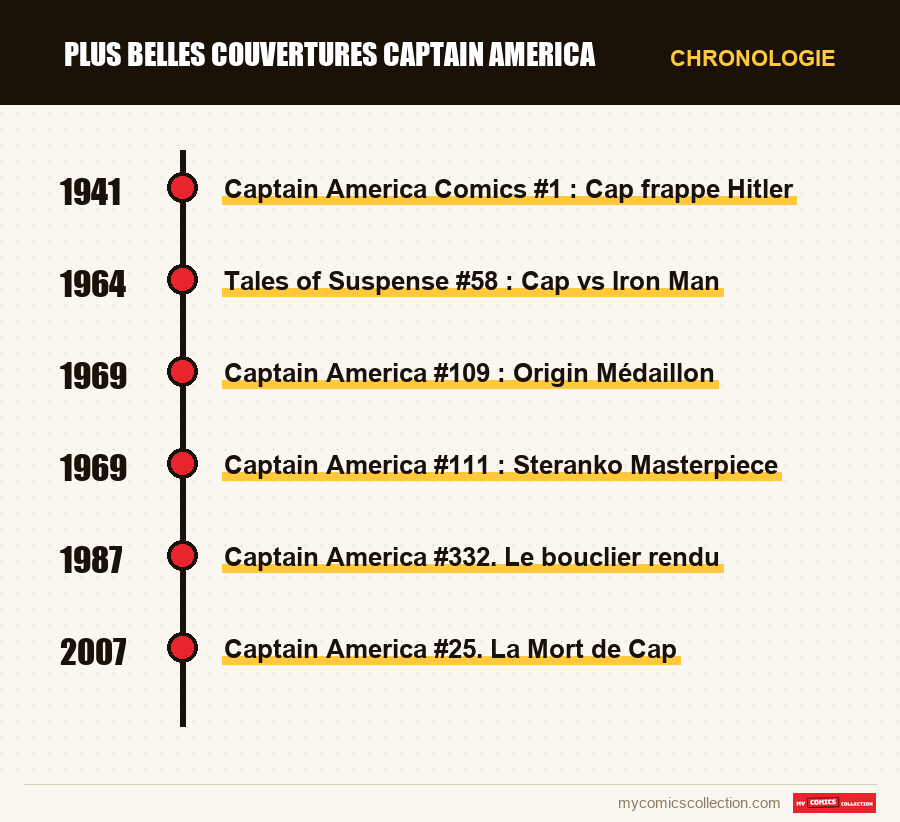 Chronologie des numéros et séries de Plus belles couvertures Captain America