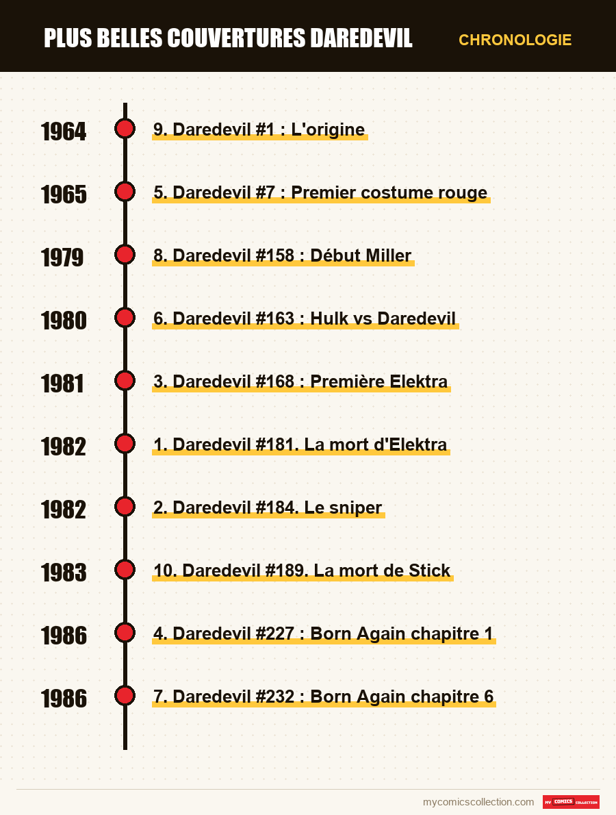 Chronologie des numéros et séries de Plus belles couvertures Daredevil