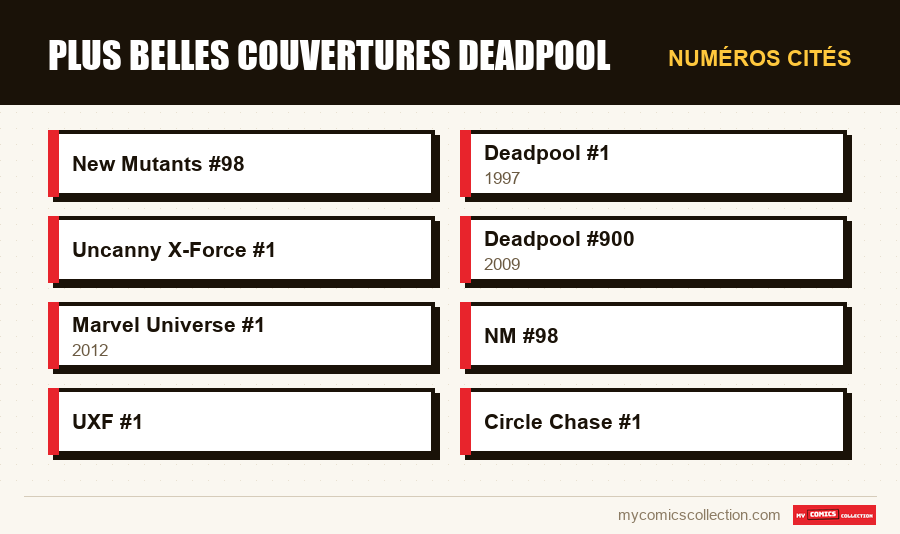 Numéros cités : Plus belles couvertures Deadpool