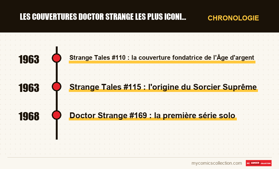 Chronologie des numéros et séries de Les couvertures Doctor Strange les plus iconiques