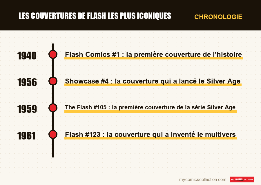 Chronologie des numéros et séries de Les couvertures de Flash les plus iconiques