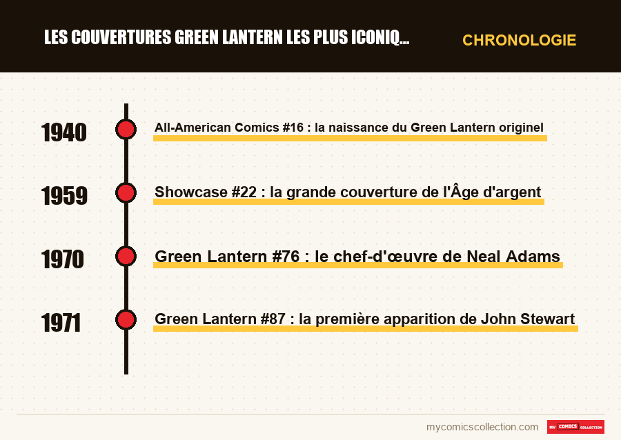 Chronologie des numéros et séries de Les couvertures Green Lantern les plus iconiques