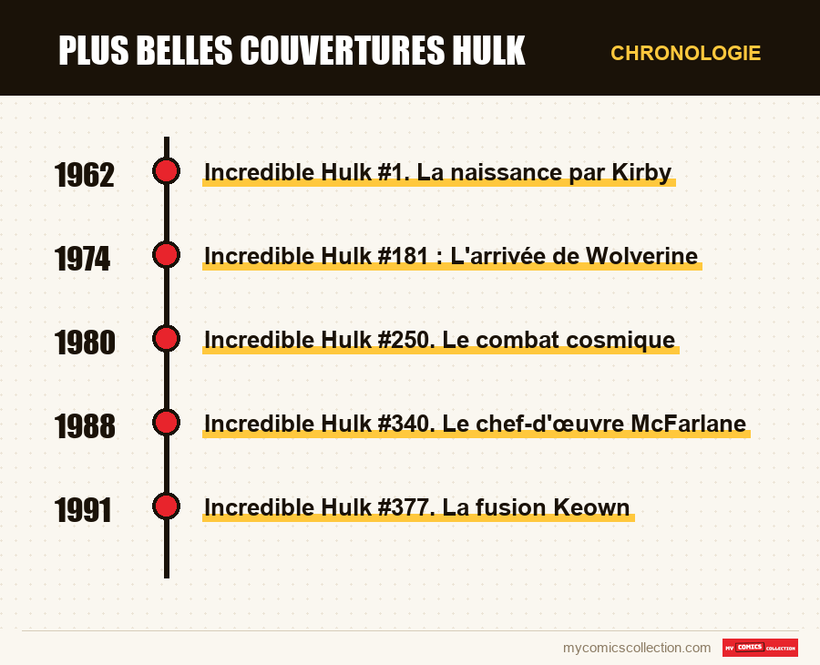 Chronologie des numéros et séries de Plus belles couvertures Hulk