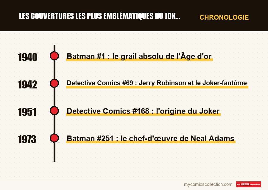 Chronologie des numéros et séries de Les couvertures les plus emblématiques du Joker en comics