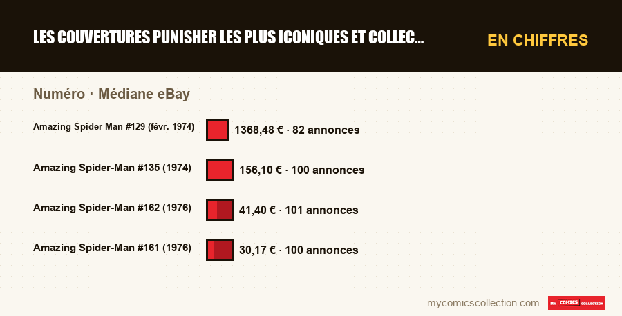 En chiffres : Les couvertures Punisher les plus iconiques et collectionnée, Médiane eBay