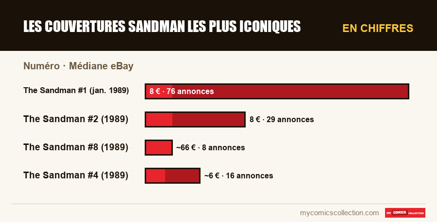 En chiffres : Les couvertures Sandman les plus iconiques, Médiane eBay