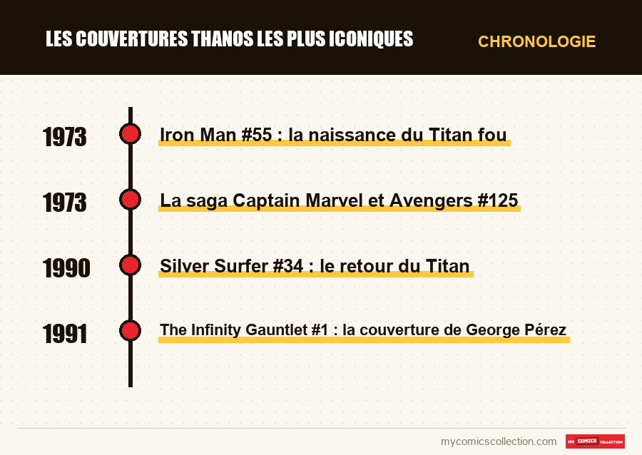 Chronologie des numéros et séries de Les couvertures Thanos les plus iconiques