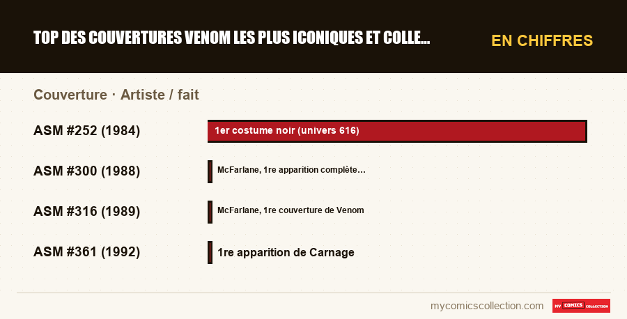 En chiffres : Top des couvertures Venom les plus iconiques et collectionné, Artiste / fait