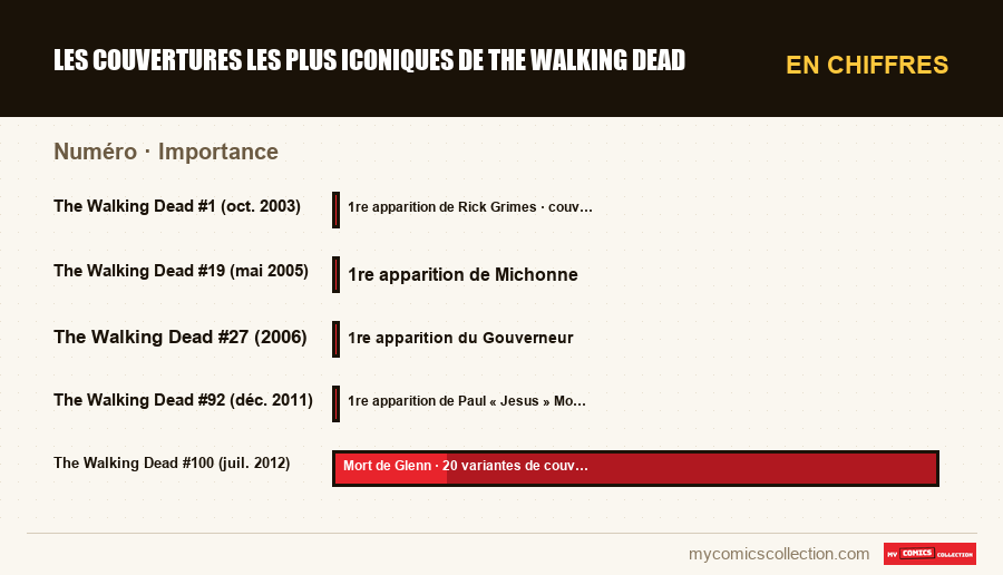 En chiffres : Les couvertures les plus iconiques de The Walking Dead, Importance