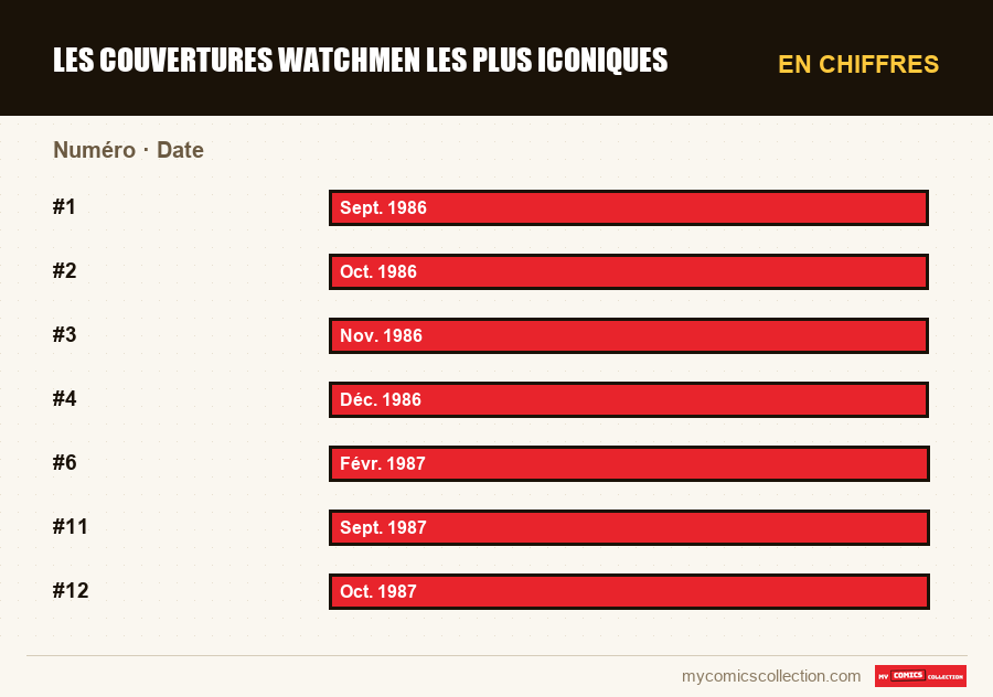 En chiffres : Les couvertures Watchmen les plus iconiques, Date