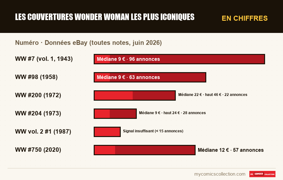 En chiffres : Les couvertures Wonder Woman les plus iconiques, Données eBay (toutes notes, juin 2026)