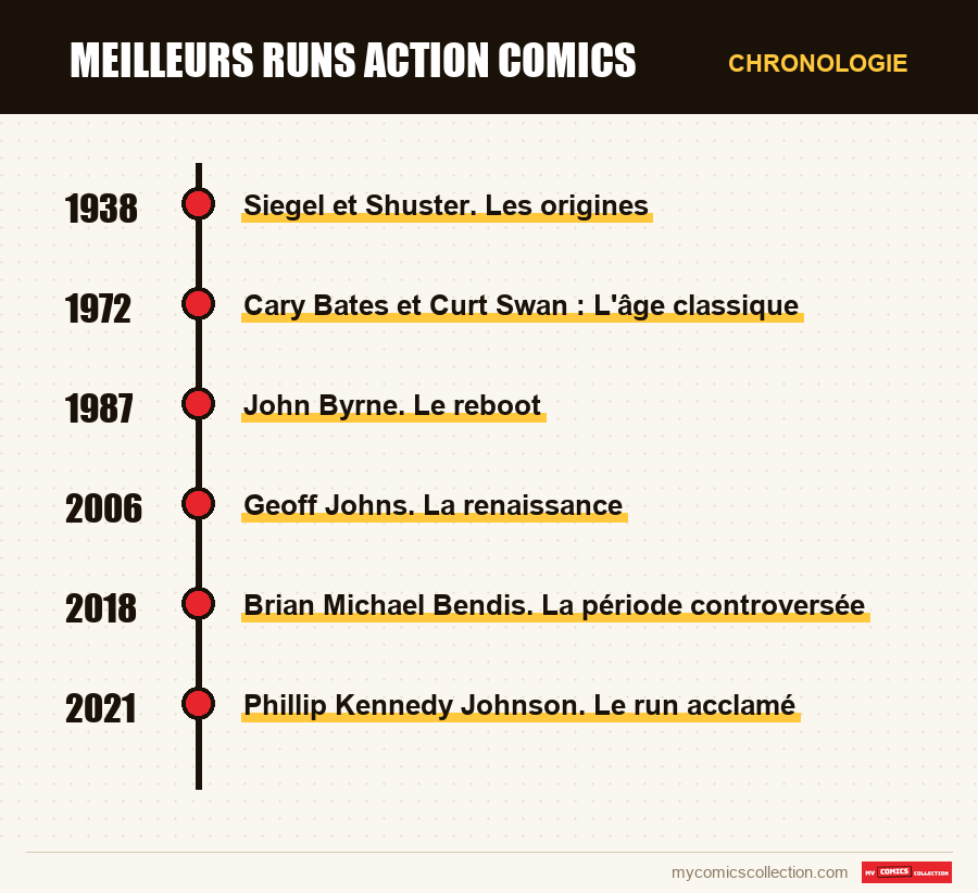 Chronologie des numéros et séries de Meilleurs runs Action Comics