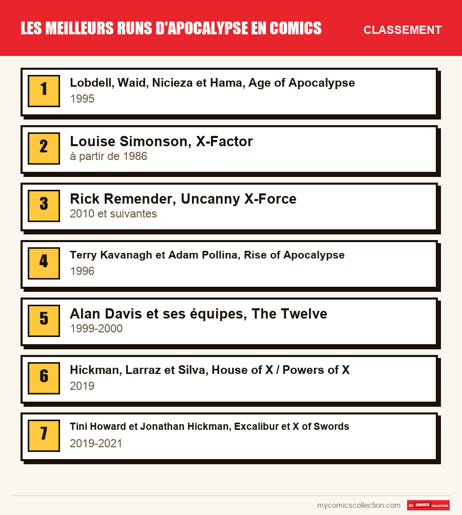 Le classement des runs de Les meilleurs runs d'Apocalypse en comics présentés dans cet article, du premier au dernier