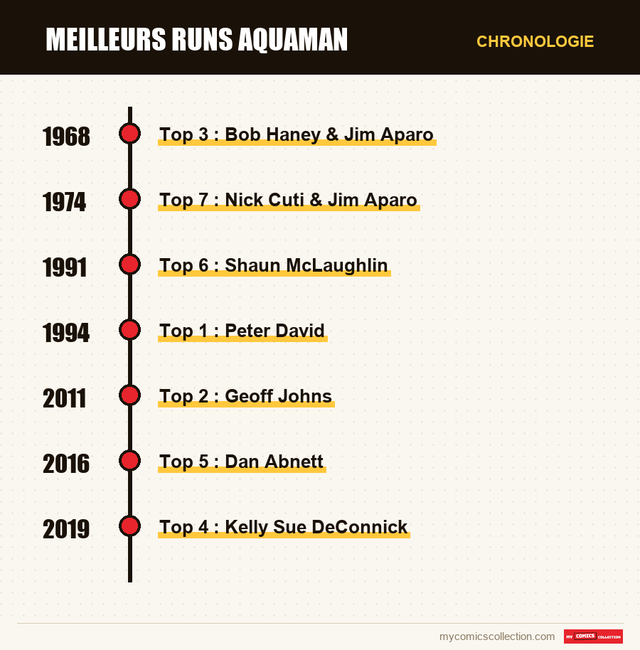 Chronologie des numéros et séries de Meilleurs runs Aquaman