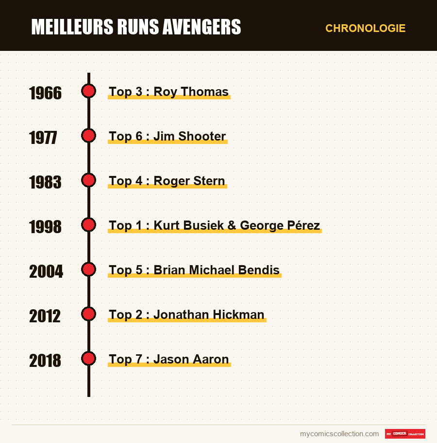 Chronologie des numéros et séries de Meilleurs runs Avengers