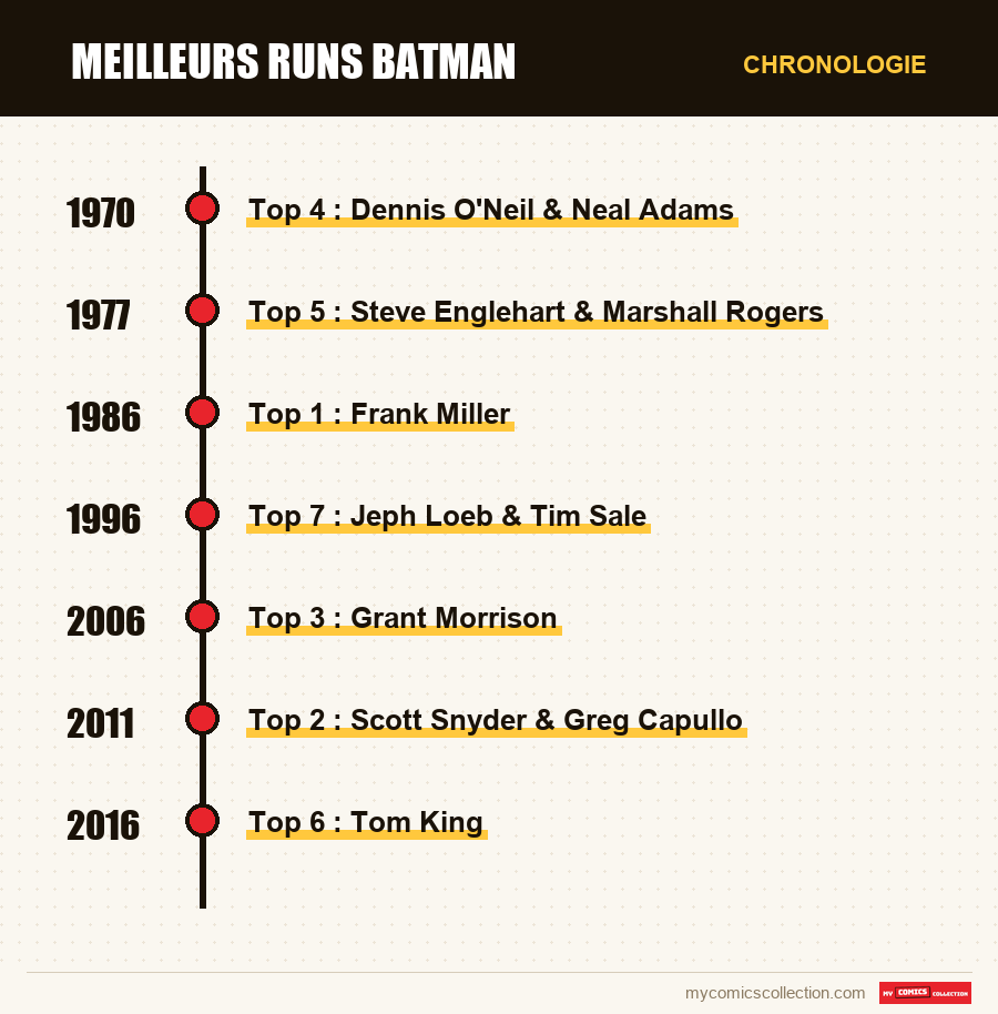 Chronologie des numéros et séries de Meilleurs runs Batman