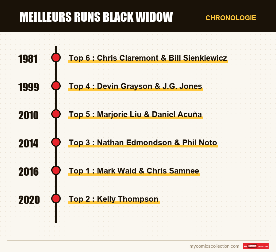 Chronologie des numéros et séries de Meilleurs runs Black Widow