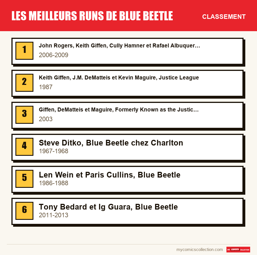 Le classement des runs de Les meilleurs runs de Blue Beetle présentés dans cet article, du premier au dernier