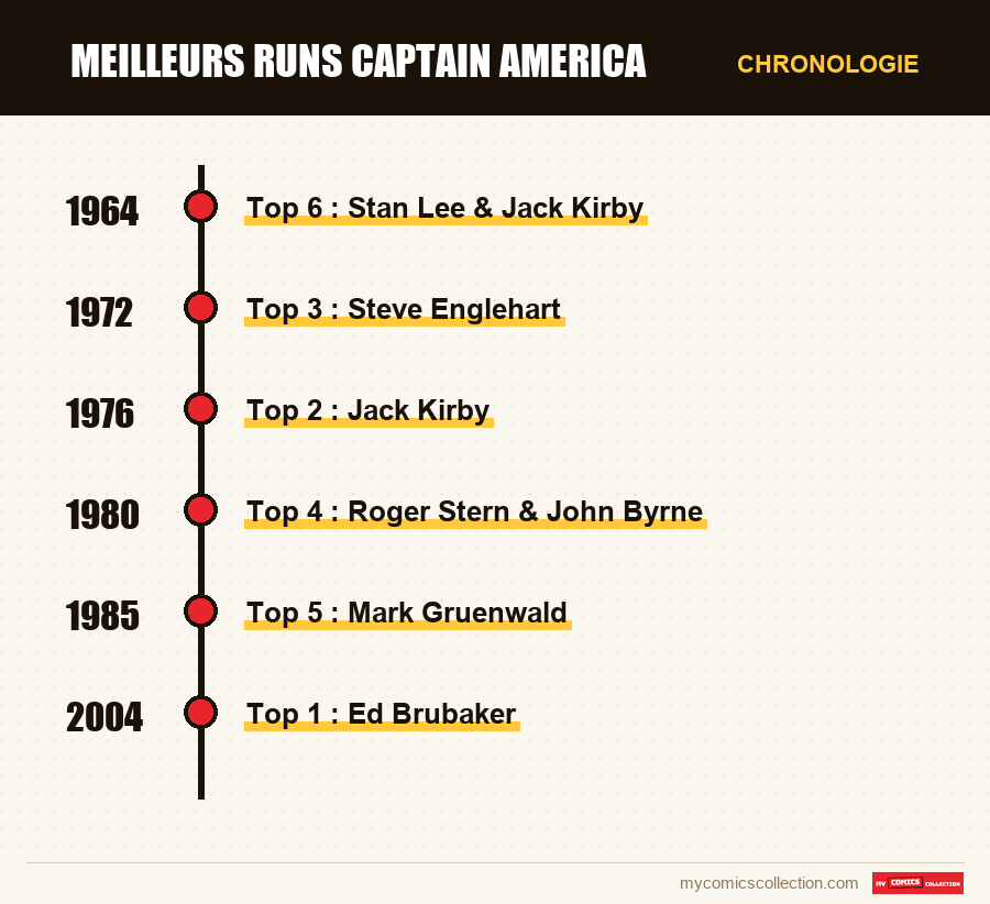 Chronologie des numéros et séries de Meilleurs runs Captain America