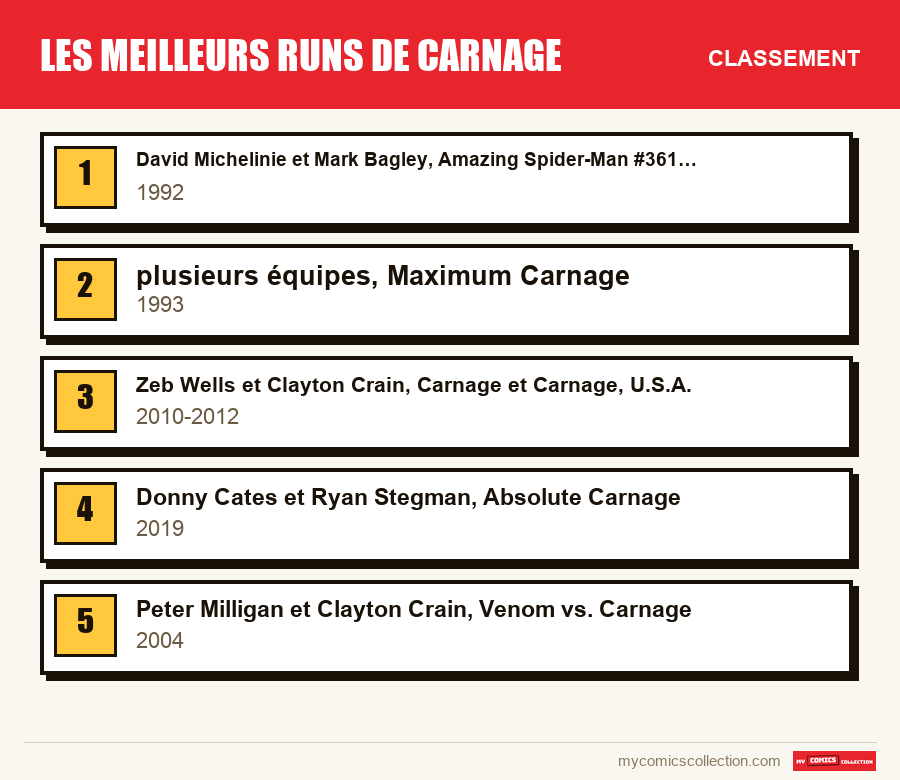 Le classement des runs de Les meilleurs runs de Carnage présentés dans cet article, du premier au dernier