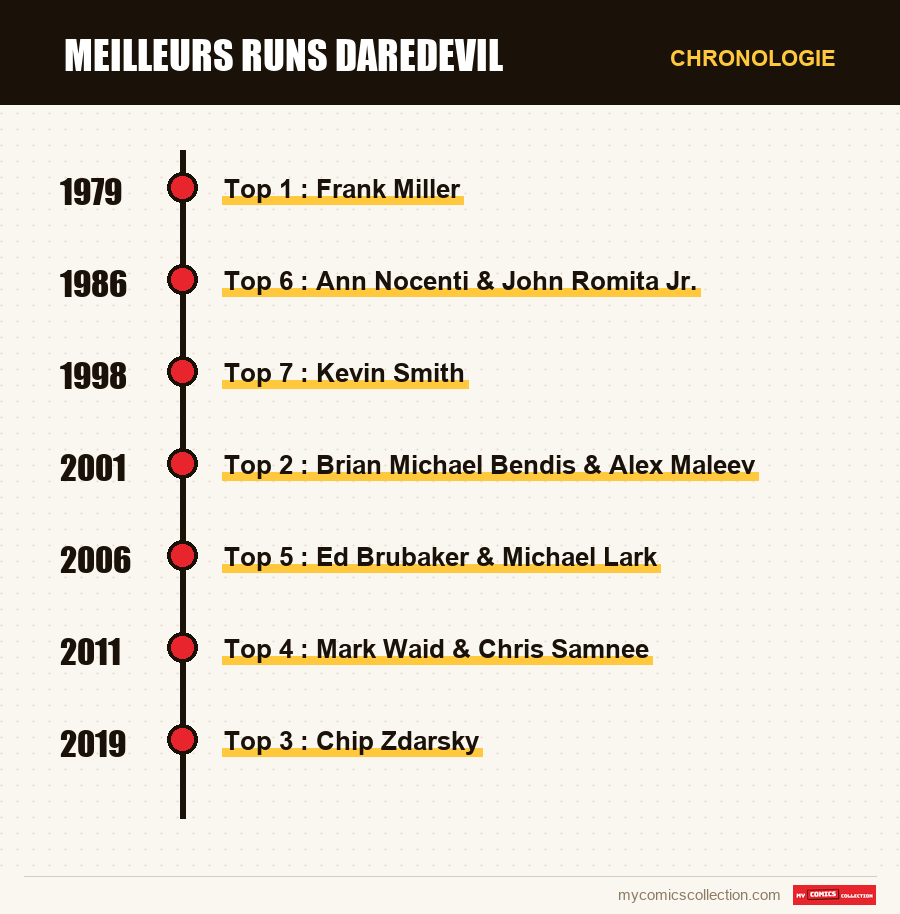 Chronologie des numéros et séries de Meilleurs runs Daredevil