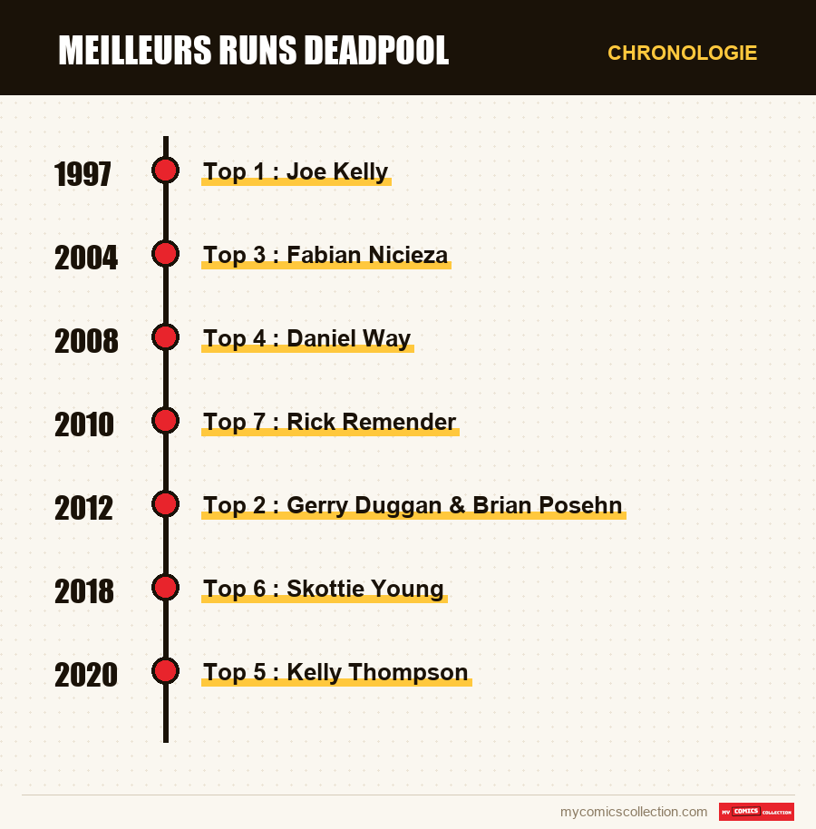 Chronologie des numéros et séries de Meilleurs runs Deadpool