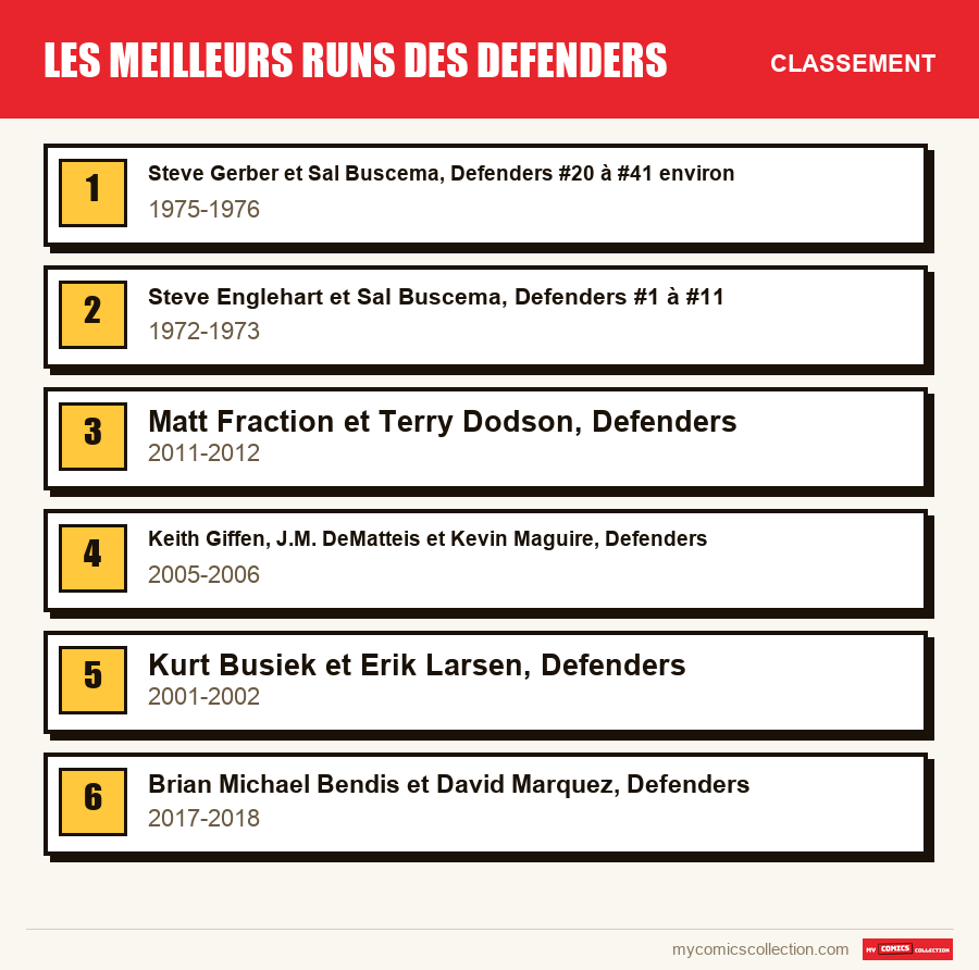 Le classement des runs de Les meilleurs runs des Defenders présentés dans cet article, du premier au dernier