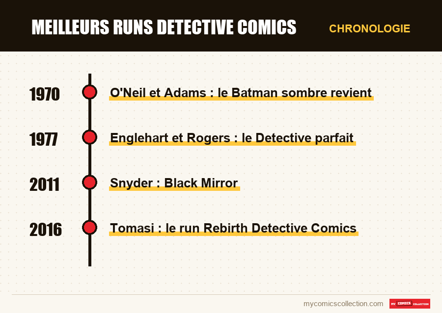Chronologie des numéros et séries de Meilleurs runs Detective Comics