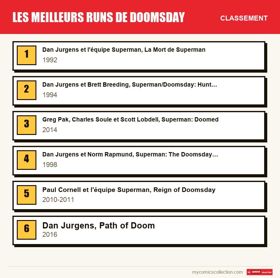 Le classement des runs de Les meilleurs runs de Doomsday présentés dans cet article, du premier au dernier