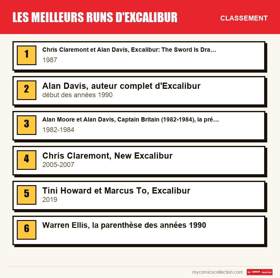 Le classement des runs de Les meilleurs runs d'Excalibur présentés dans cet article, du premier au dernier