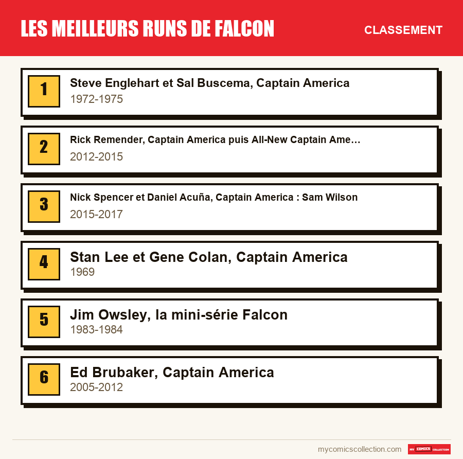 Le classement des runs de Les meilleurs runs de Falcon présentés dans cet article, du premier au dernier
