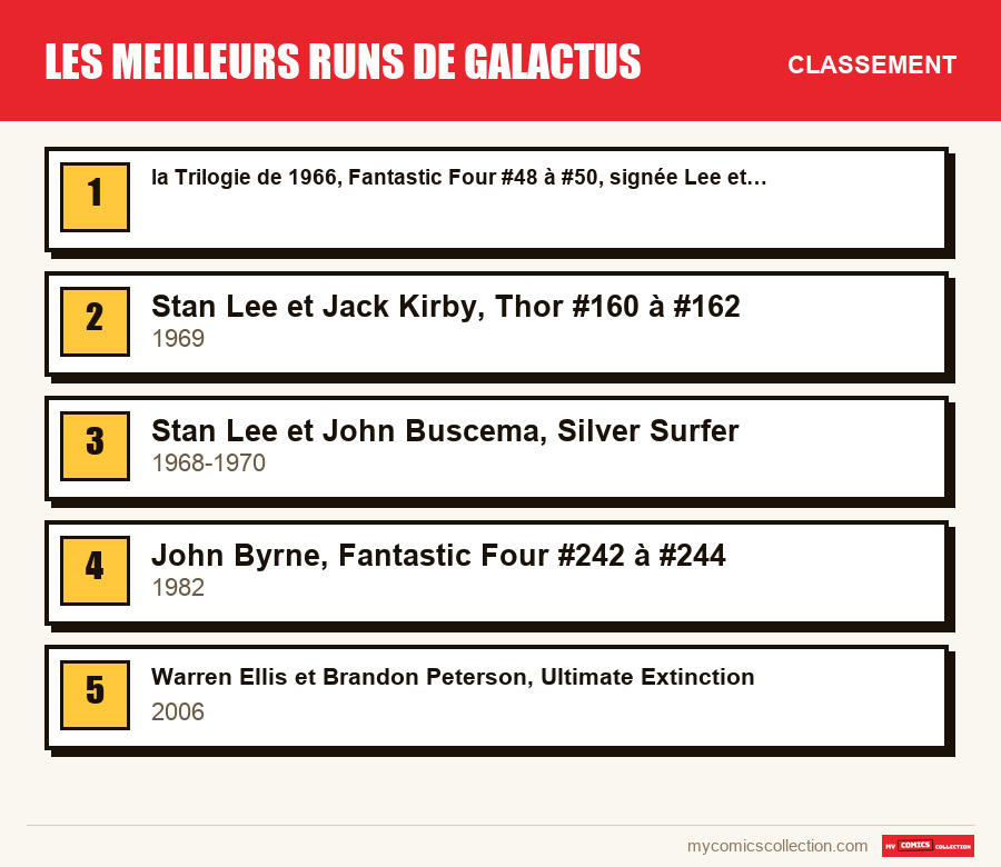 Le classement des runs de Les meilleurs runs de Galactus présentés dans cet article, du premier au dernier