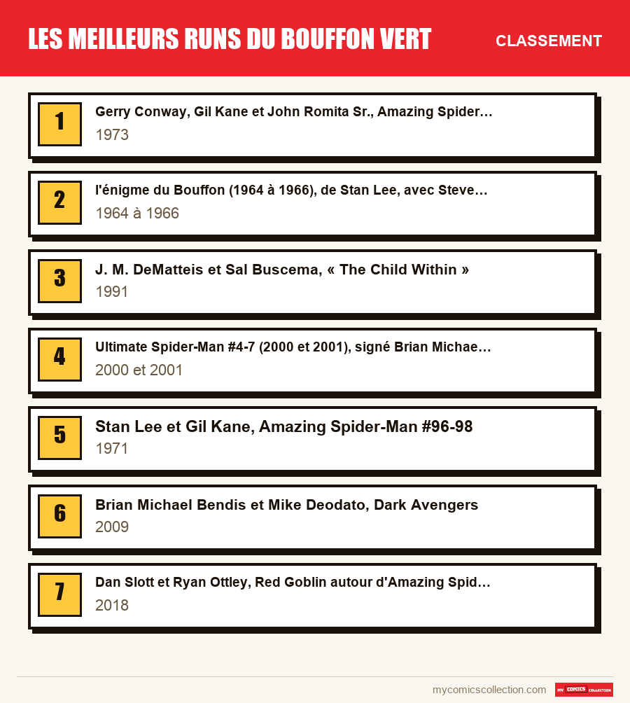 Le classement des runs de Les meilleurs runs du Bouffon vert présentés dans cet article, du premier au dernier