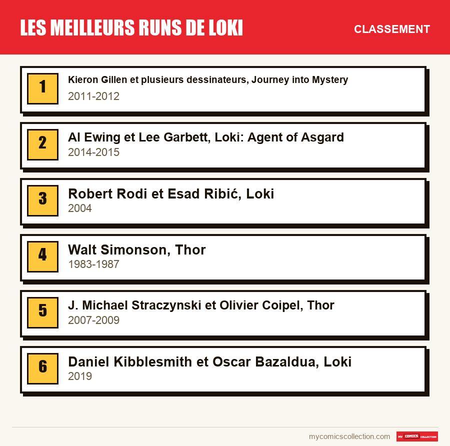 Le classement des runs de Les meilleurs runs de Loki présentés dans cet article, du premier au dernier
