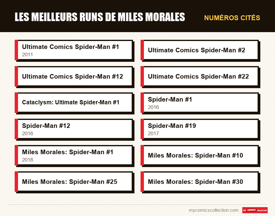 Numéros cités : Les meilleurs runs de Miles Morales