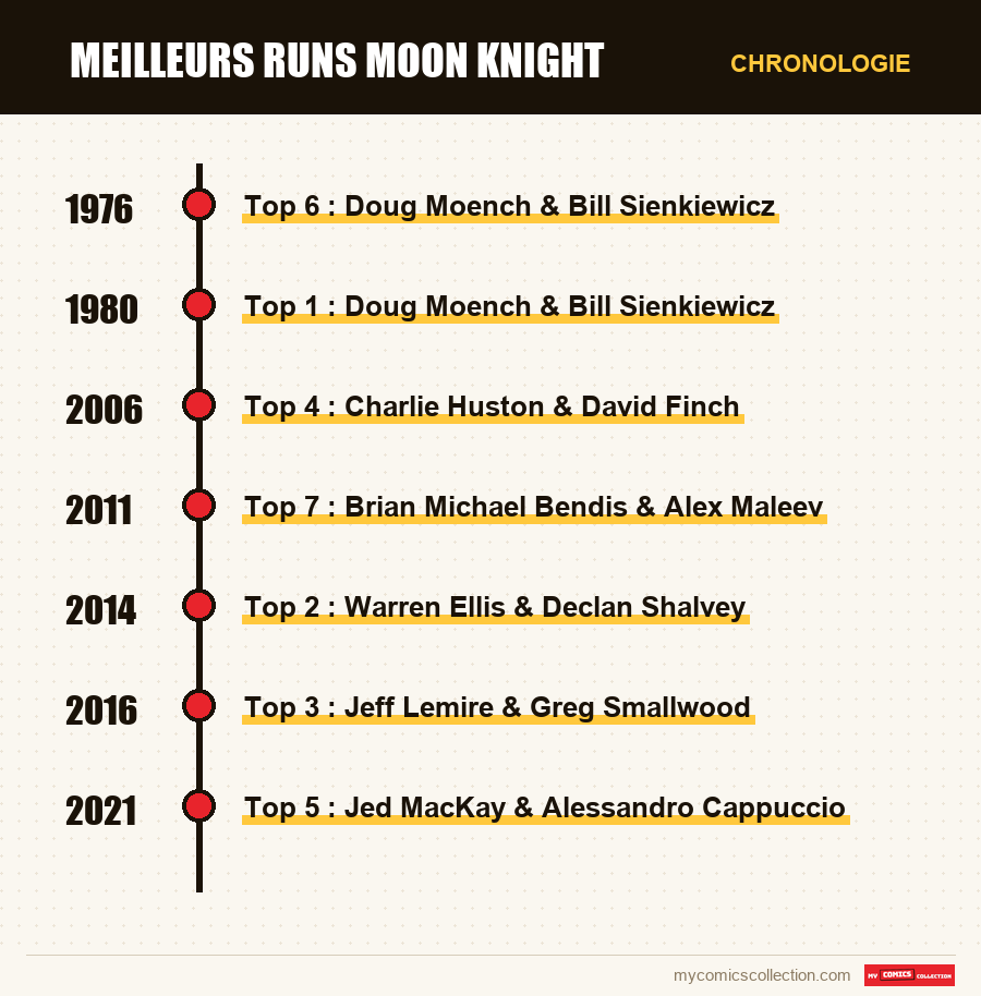 Chronologie des numéros et séries de Meilleurs runs Moon Knight