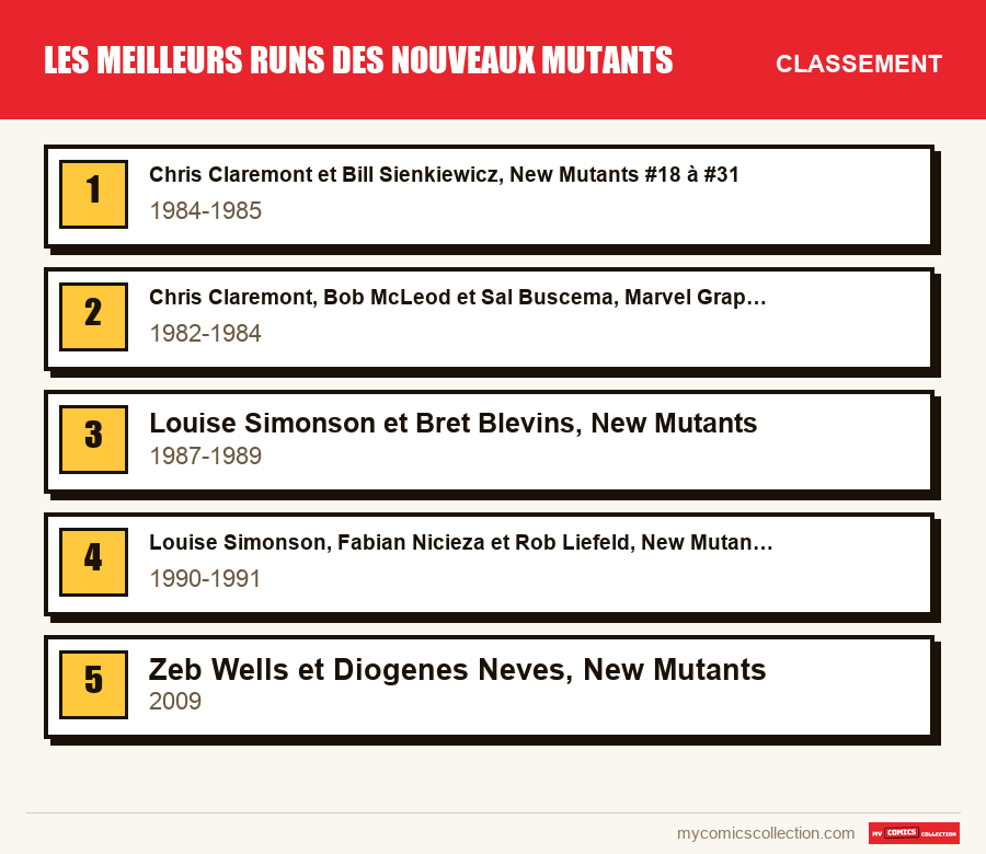 Le classement des runs de Les meilleurs runs des Nouveaux Mutants présentés dans cet article, du premier au dernier